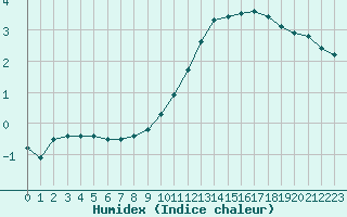 Courbe de l'humidex pour Sorcy-Bauthmont (08)