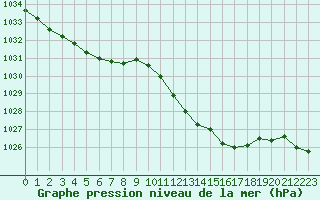 Courbe de la pression atmosphrique pour Valleroy (54)