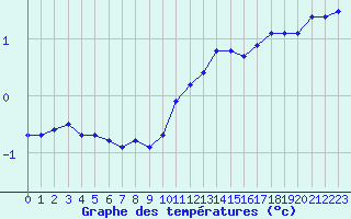 Courbe de tempratures pour Belfort-Dorans (90)