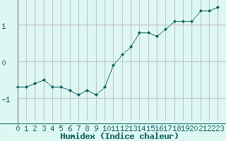 Courbe de l'humidex pour Belfort-Dorans (90)