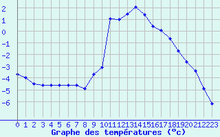 Courbe de tempratures pour Chamonix-Mont-Blanc (74)