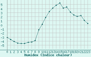 Courbe de l'humidex pour Preonzo (Sw)