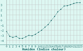 Courbe de l'humidex pour Dinard (35)