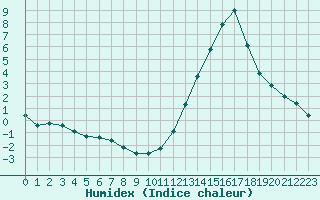 Courbe de l'humidex pour Manlleu (Esp)