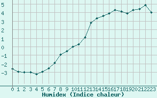 Courbe de l'humidex pour Alenon (61)