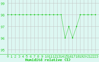 Courbe de l'humidit relative pour Blus (40)