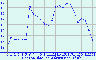 Courbe de tempratures pour Dounoux (88)
