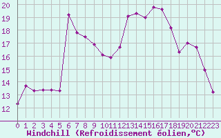 Courbe du refroidissement olien pour Dounoux (88)