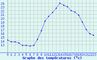 Courbe de tempratures pour Fiscaglia Migliarino (It)