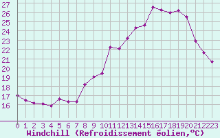 Courbe du refroidissement olien pour Plussin (42)
