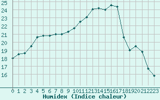 Courbe de l'humidex pour Orly (91)