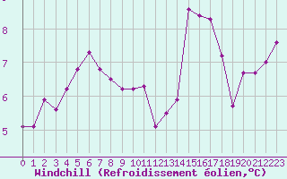 Courbe du refroidissement olien pour Gurande (44)