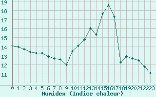 Courbe de l'humidex pour Mirepoix (09)