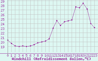 Courbe du refroidissement olien pour Cavalaire-sur-Mer (83)