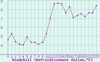 Courbe du refroidissement olien pour Angers-Marc (49)