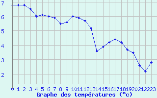 Courbe de tempratures pour Cernay-la-Ville (78)