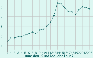 Courbe de l'humidex pour Orange (84)