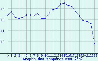 Courbe de tempratures pour Lannion (22)