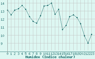 Courbe de l'humidex pour Breuillet (17)