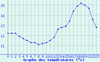 Courbe de tempratures pour Cerisiers (89)