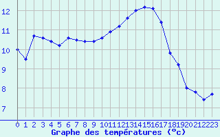 Courbe de tempratures pour Ruffiac (47)