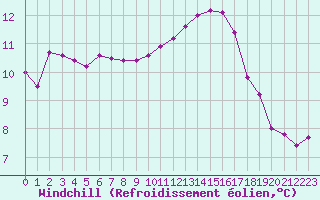 Courbe du refroidissement olien pour Ruffiac (47)