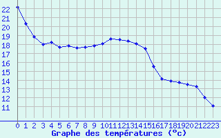 Courbe de tempratures pour Evreux (27)