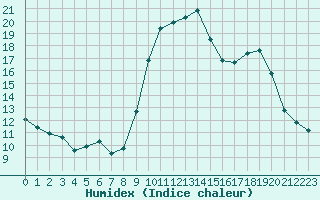 Courbe de l'humidex pour Solenzara - Base arienne (2B)