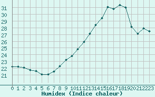 Courbe de l'humidex pour Gruissan (11)