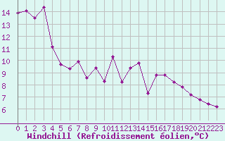 Courbe du refroidissement olien pour Potes / Torre del Infantado (Esp)