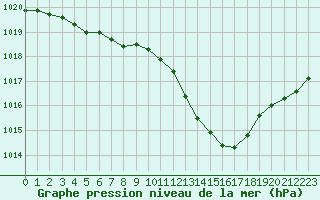 Courbe de la pression atmosphrique pour Sain-Bel (69)