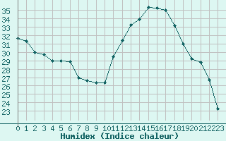 Courbe de l'humidex pour Toulouse-Francazal (31)