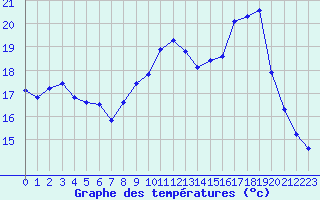 Courbe de tempratures pour Montret (71)
