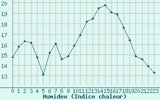 Courbe de l'humidex pour Lanvoc (29)