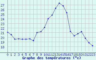 Courbe de tempratures pour Perpignan (66)