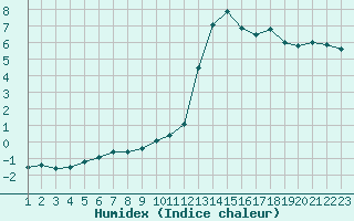 Courbe de l'humidex pour Vannes-Sn (56)