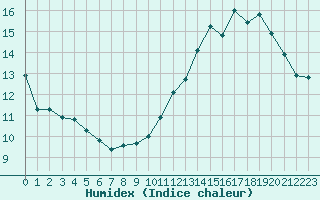 Courbe de l'humidex pour Voinmont (54)