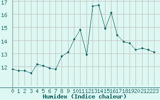 Courbe de l'humidex pour Ile du Levant (83)