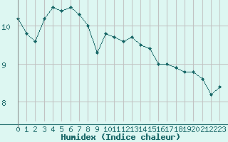 Courbe de l'humidex pour Pointe de Chassiron (17)