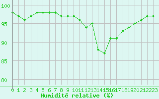 Courbe de l'humidit relative pour Chteauroux (36)