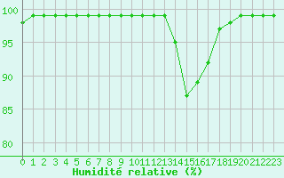 Courbe de l'humidit relative pour Biarritz (64)