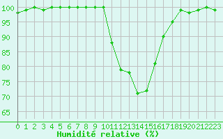 Courbe de l'humidit relative pour Dole-Tavaux (39)