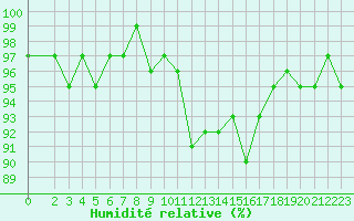 Courbe de l'humidit relative pour Pertuis - Grand Cros (84)