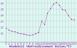 Courbe du refroidissement olien pour Montlimar (26)