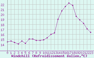 Courbe du refroidissement olien pour Sgur-le-Chteau (19)
