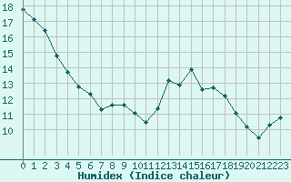 Courbe de l'humidex pour Lyon - Saint-Exupry (69)