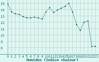 Courbe de l'humidex pour Vichy (03)