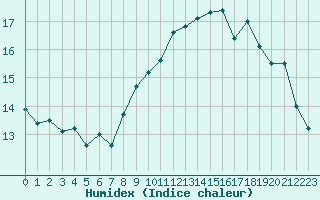 Courbe de l'humidex pour Ploudalmezeau (29)