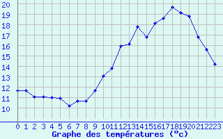 Courbe de tempratures pour Lobbes (Be)