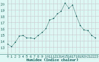 Courbe de l'humidex pour Quimperl (29)